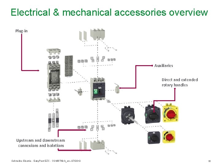 Electrical & mechanical accessories overview Plug-in Auxiliaries Direct and extended rotary handles Upstream and