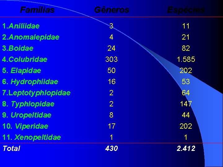 Famílias 1. Aniliidae 2. Anomalepidae 3. Boidae 4. Colubridae 5. Elapidae 6. Hydrophiidae 7.