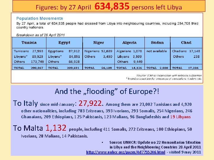 Figures: by 27 April 634, 835 persons left Libya And the „flooding” of Europe?