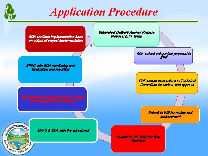 Application Procedure SDA continue implementation base on output of project implementation Subproject Delivery Agency