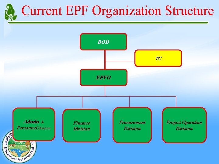 Current EPF Organization Structure BOD TC EPFO Admin. & Personnel Division Finance Division Procurement