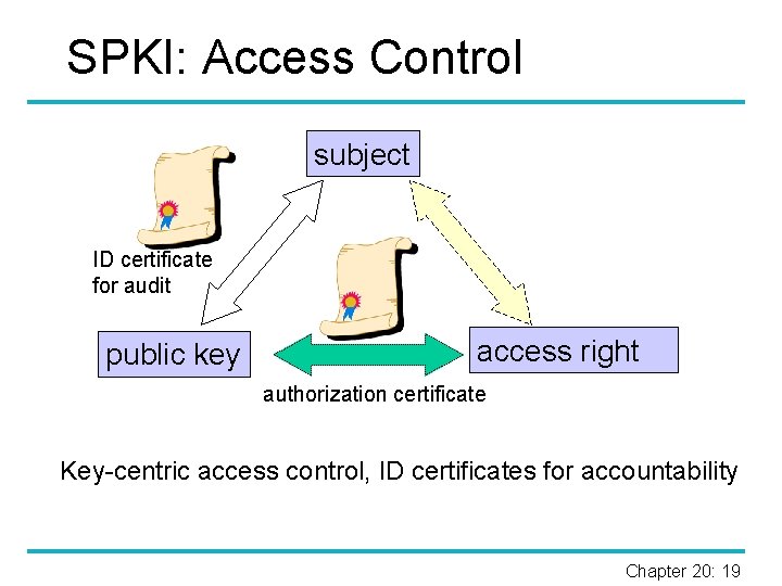 SPKI: Access Control subject ID certificate for audit public key access right authorization certificate