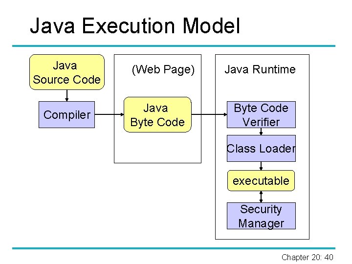 Java Execution Model Java Source Code Compiler (Web Page) Java Byte Code Java Runtime