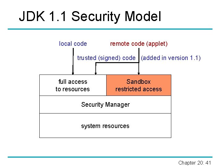 JDK 1. 1 Security Model local code remote code (applet) trusted (signed) code (added