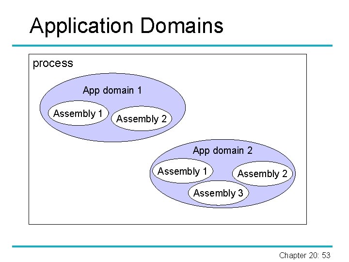 Application Domains process App domain 1 Assembly 2 App domain 2 Assembly 1 Assembly