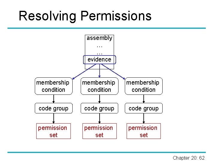 Resolving Permissions assembly … … evidence membership condition code group permission set Chapter 20: