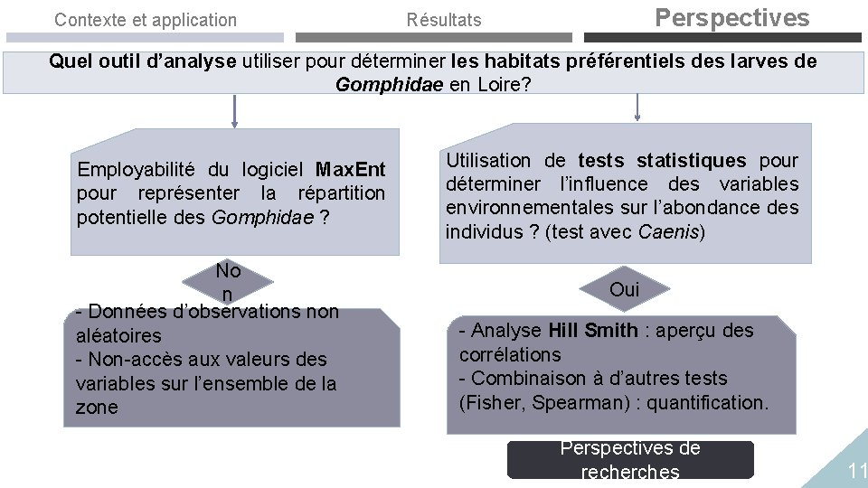 Contexte et application Perspectives Résultats Quel outil d’analyse utiliser pour déterminer les habitats préférentiels