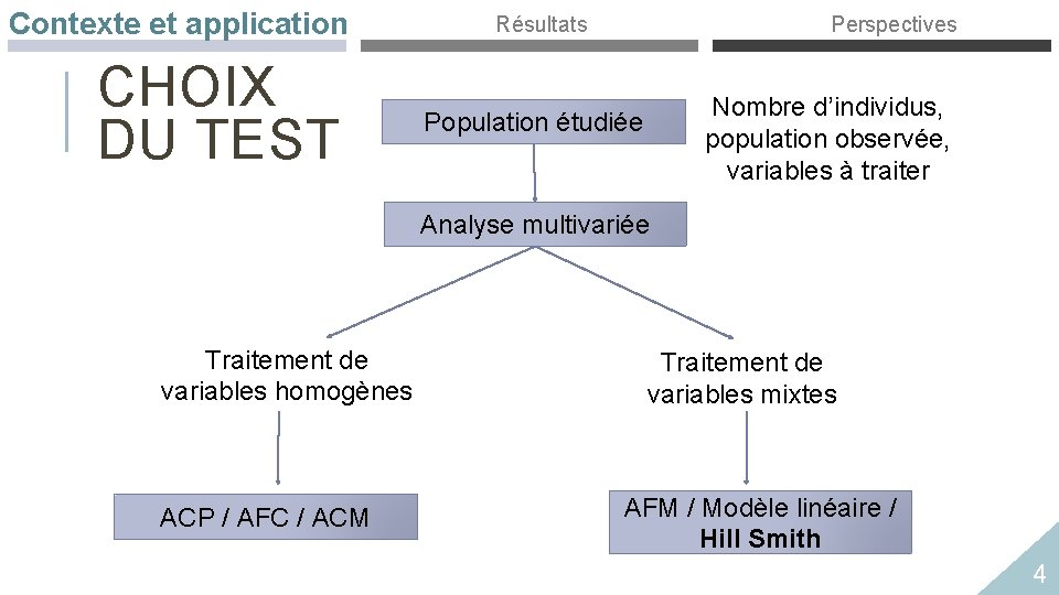 Contexte et application CHOIX DU TEST Résultats Perspectives Nombre d’individus, population observée, variables à