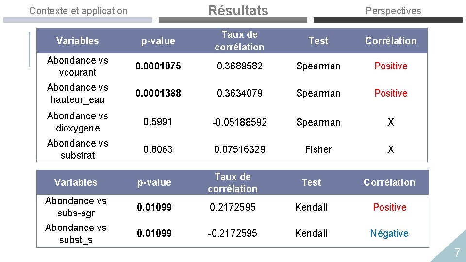 Résultats Contexte et application Perspectives Variables p-value Taux de corrélation Test Corrélation Abondance vs