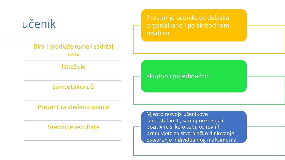 Prostor je učenikova dolaska organizirano i po slobodnom odabiru učenik . Bira i predlaže