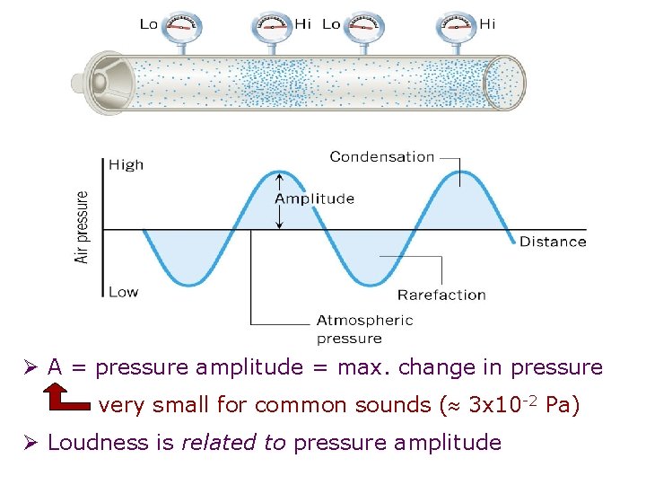 Ø A = pressure amplitude = max. change in pressure very small for common