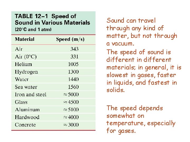 Sound can travel through any kind of matter, but not through a vacuum. The