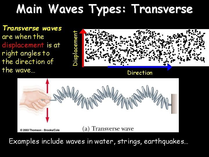 Transverse waves are when the displacement is at right angles to the direction of