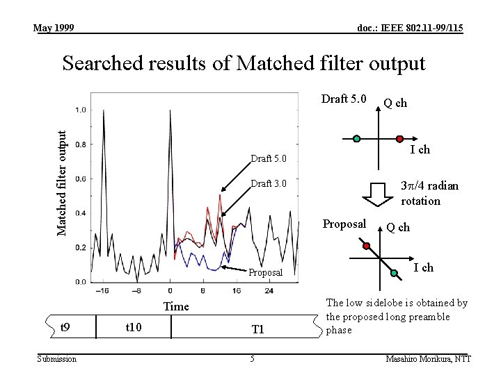 May 1999 doc. : IEEE 802. 11 -99/115 Searched results of Matched filter output