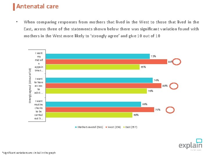 Antenatal care • When comparing responses from mothers that lived in the West to