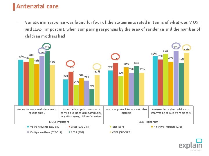 Antenatal care • Variation in response was found for four of the statements rated