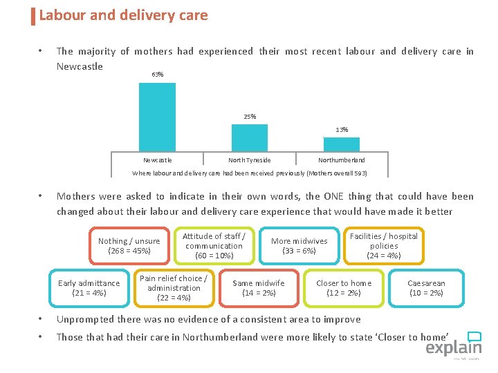Labour and delivery care • The majority of mothers had experienced their most recent