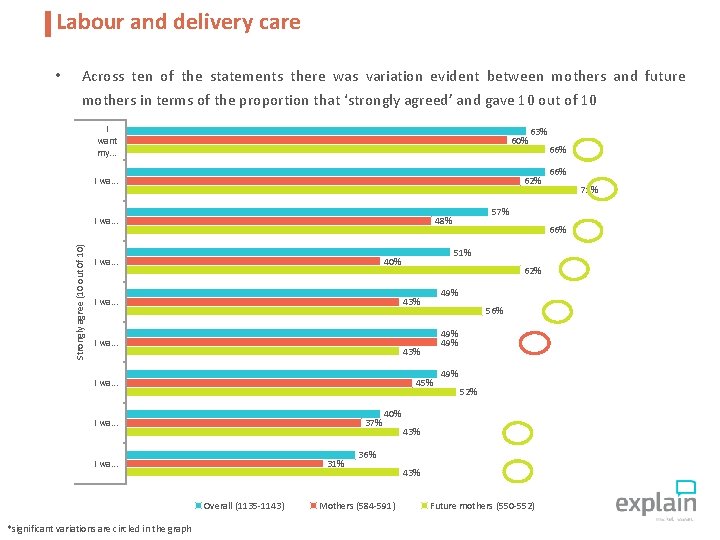 Labour and delivery care • Across ten of the statements there was variation evident