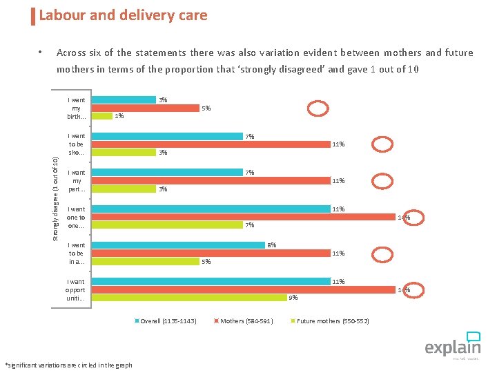 Labour and delivery care • Across six of the statements there was also variation