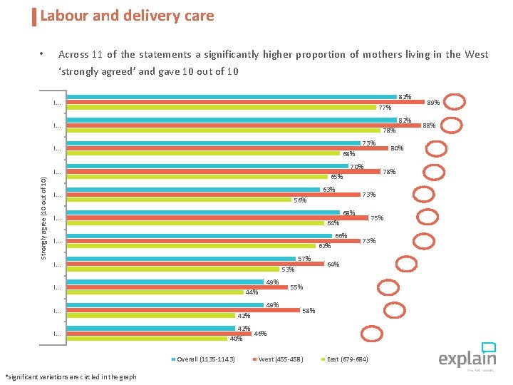 Labour and delivery care • Across 11 of the statements a significantly higher proportion