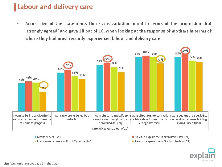 Labour and delivery care • Across five of the statements there was variation found