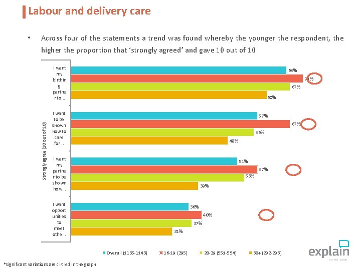 Labour and delivery care • Across four of the statements a trend was found