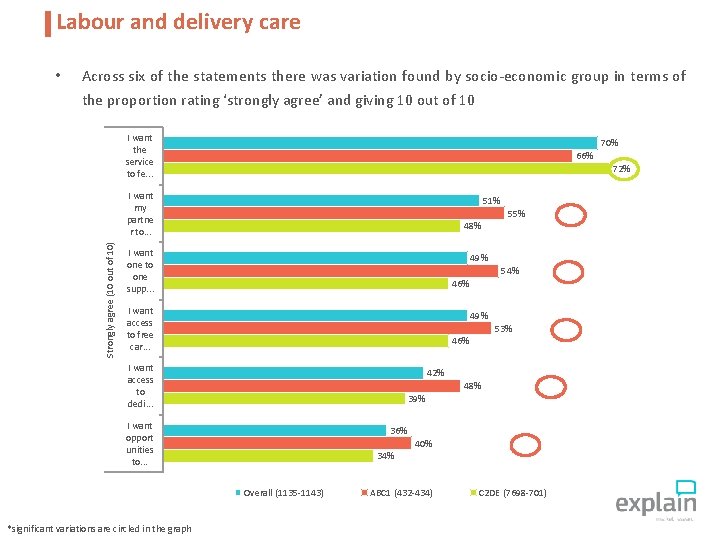 Labour and delivery care • Across six of the statements there was variation found