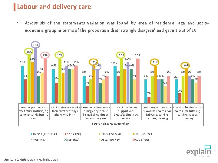 Labour and delivery care • Across six of the statements variation was found by