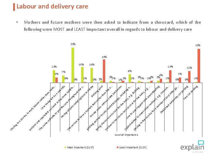 Most important (1137) in g e th Level of importance Least important (1127) d