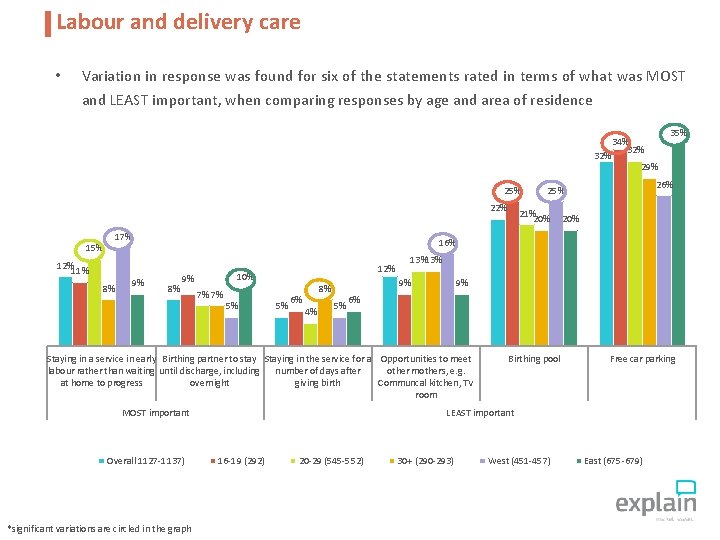 Labour and delivery care • Variation in response was found for six of the Labour and delivery care • Variation in response was found for six of the