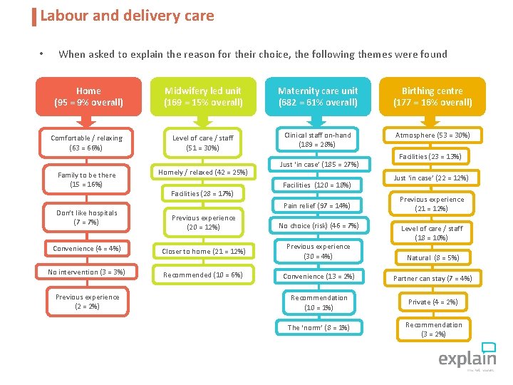 Labour and delivery care • When asked to explain the reason for their choice,