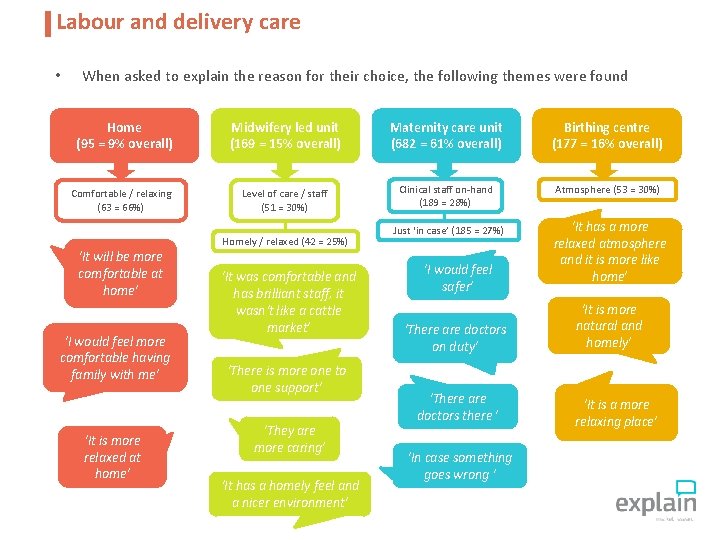 Labour and delivery care • When asked to explain the reason for their choice,