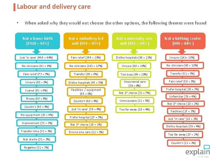 Labour and delivery care • When asked why they would not choose the other