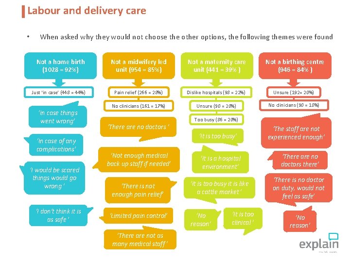 Labour and delivery care • When asked why they would not choose the other