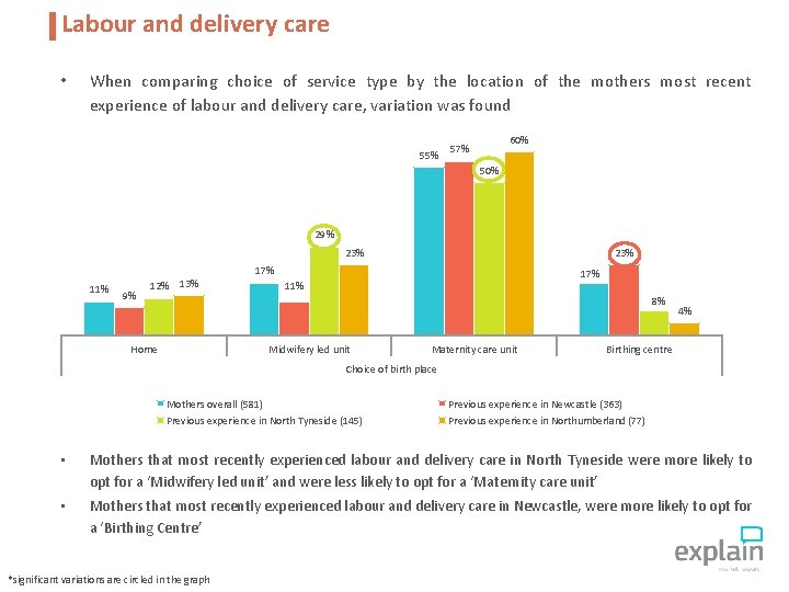 Labour and delivery care • When comparing choice of service type by the location