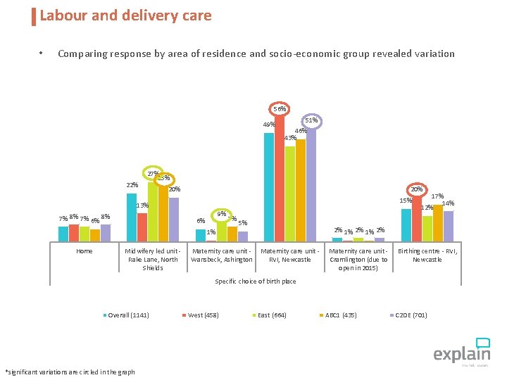 Labour and delivery care • Comparing response by area of residence and socio-economic group