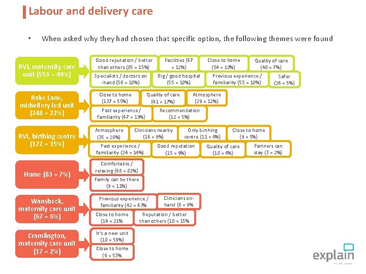 Labour and delivery care • When asked why they had chosen that specific option,
