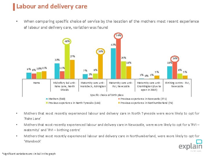 Labour and delivery care • When comparing specific choice of service by the location
