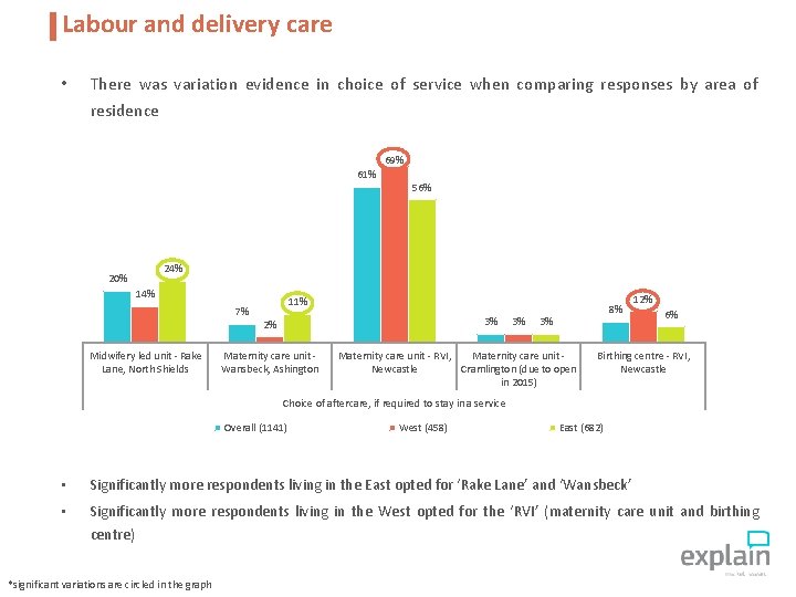 Labour and delivery care • There was variation evidence in choice of service when