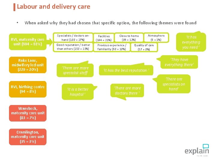 Labour and delivery care • When asked why they had chosen that specific option,