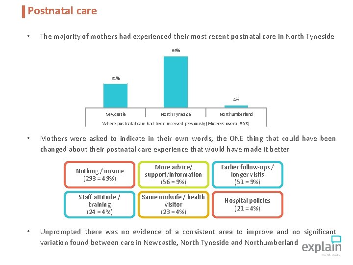 Postnatal care • The majority of mothers had experienced their most recent postnatal care