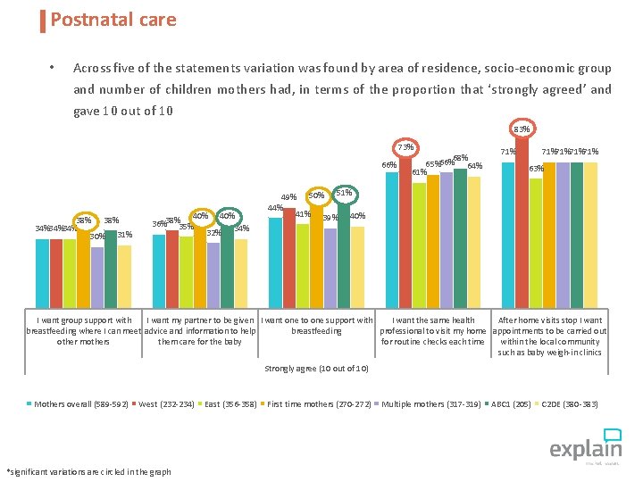 Postnatal care • Across five of the statements variation was found by area of