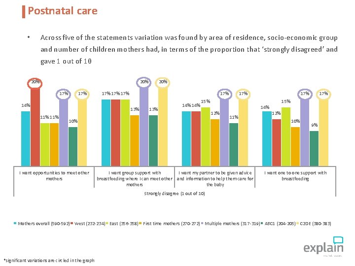 Postnatal care Across five of the statements variation was found by area of residence,
