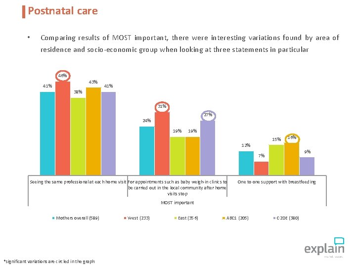 Postnatal care • Comparing results of MOST important, there were interesting variations found by