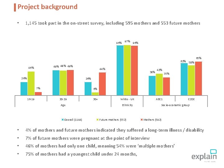 Project background • 1, 145 took part in the on-street survey, including 595 mothers