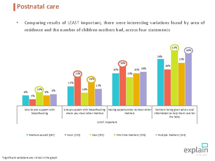 Postnatal care • Comparing results of LEAST important, there were interesting variations found by