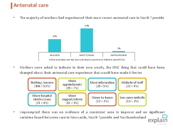 Antenatal care • The majority of mothers had experienced their most recent antenatal care