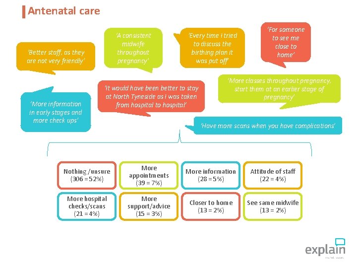 Antenatal care ‘A consistent midwife throughout pregnancy’ ‘Better staff, as they are not very