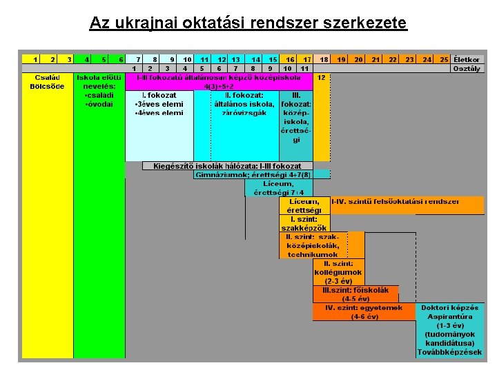 Az ukrajnai oktatási rendszerkezete 