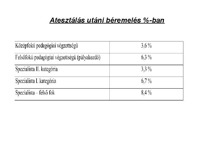 Atesztálás utáni béremelés %-ban 